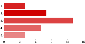 22. Sok szakkör van, de engem nem igazán érdekelnek. 1. 7 19% 2. 7 19% 3. 12 33% 4. 6 17% 5. 4 11% 23.