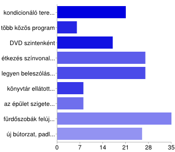 28. Mit szeretnél, ha megvalósulna a kollégiumban?