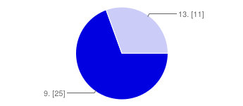 36 válasz Összegzés A. Hányadik évfolyamos kollégista vagy? 9. 25 69% 13. 11 31% B. Nemed? Nő 24 67% Férfi 12 33% C. Testvéred volt-e tagja ennek a kollégiumnak? Igen. 5 14% Nem. 31 86% D.