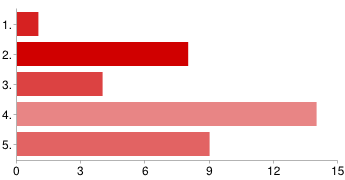 4. Csoporton belül jól érzem magam. 1. 0 0% 2. 0 0% 3. 3 8% 4. 17 47% 5. 16 44% 5. Csoporton belül jobban érzem magam, mint az egész kollégiumban. 1. 1 3% 2.