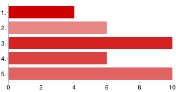 10. Jónak tartom, hogy a csoportvezető tanár osztja be, ki hol tanuljon. 1. 3 8% 2. 0 0% 3. 8 22% 4. 11 31% 5. 14 39% 11. Jobban szeretném, ha nem határoznák meg, mikor és hol tanuljak.