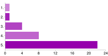 13. Jobb lenne, ha a többi szoba kollégistái is olyan rendet tartanának, mint a mi szobánk. 1. 0 0% 2. 3 8% 3. 13 36% 4. 9 25% 5. 11 31% 14.