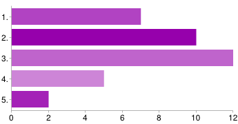 19. Gyakran idegesít a nagy nyüzsgés a kollégiumban. 1. 4 11% 2. 7 19% 3. 11 31% 4. 7 19% 5. 7 19% 20. Ez a kollégium sok szabadidős és önképzési lehetőséget biztosít.