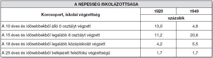 9. A feladat a két világháború közötti magyar társadalommal kapcsolatos. Döntse el az alábbi megállapításokról, hogy igazak-e vagy hamisak! Választását X jellel jelölje! (Elemenként 0,5 pont) 4.