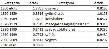 Legközelebbi szomszéd index számítás Minimum elemszám: 50 db 0,9-1,3 között: véletlenszerű eloszlás 1,3 < :
