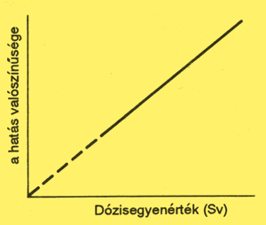 Sztochasztikus hatás Nincs küszöbdózis!