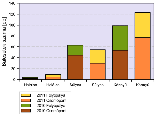 6. ábra Kerékpáros balesetek megoszlása lakott területen Bács-Kiskun megyében, feltüntetve a balesetek kimenetelét is, 2010-2011 A kerékpáros balesetek 85-90 százaléka lakott területen történik