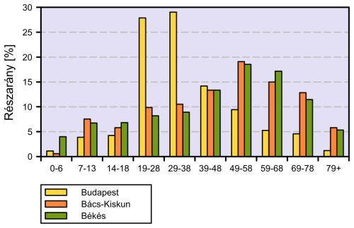 2. ábra Kerékpáros balesetekben megsérültek kor szerinti megoszlása, 2010-2011 (Budapest, Bács-Kiskun és Békés megye) Észak-Karolina államban- USA- végzett kerékpáros baleseti elemzések - alapjául az