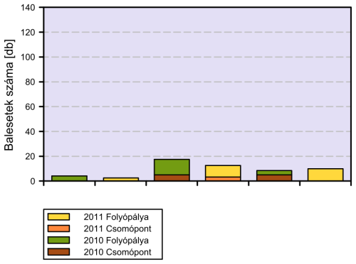 alapján mi korrigáltuk, 4 baleset nem kerékpáros volt.
