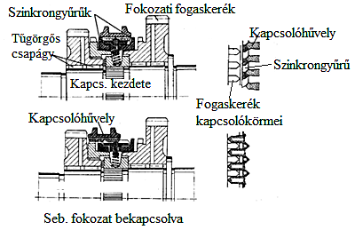 Szinkronizáló kúp szerint [4]
