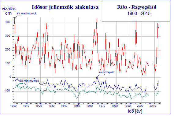 A Rába hossza az 1883-ban kezdődő szabályozások és a természetes mederváltozások következtében az elmúlt 130 évben jelentősen változott.