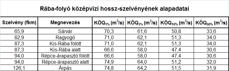 A Kis-Rábába kivehető vízmennyiség szabályozása technikailag megoldott, a kisvízi időszakokban a Rábában hagyandó élővíz és a Kis-Rábába kivehető víz mennyisége szorosan összefügg.