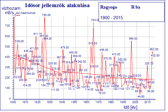A Rába nagyvízi zonációjának meghatározása során azt állapítottuk meg, hogy mértékadó hidrológiai esetben a vízszállítás legnagyobb része mederbeli lefolyásként valósul meg, de egyes szakaszokon a