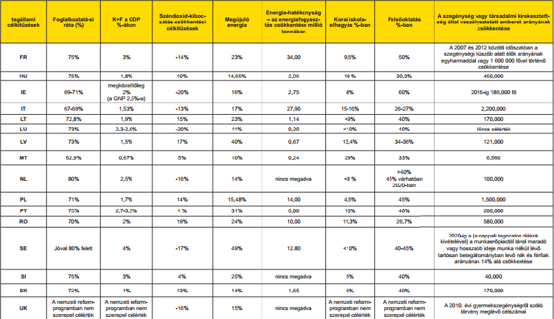 3. Melléklet: Európa 2020 célkitűzései tagállami lebontásban,