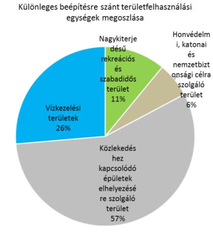 Honvédelmi, katonai és nemzetbiztonsági célra szolgáló terület Közlekedéshez kapcsolódó épületek elhelyezésére szolgáló terület K- Hon K- Közl 1,44 13,00 Vízkezelési területek K-Vke 6,07 Különleges