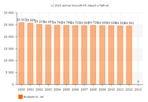 1.3. A TELEPÜLÉS TÁRSADALMA Demográfia, népesség, nemzetiségi összetétel, képzettség, foglalkoztatottság, jövedelmi viszonyok, életminőség Budapest I.