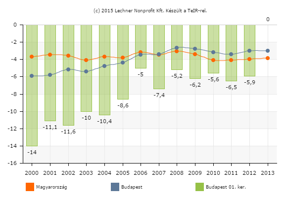 tapasztalható. Az öregségi mutató 317,3% volt 2005-ben, amely 274,5%-ra csökkent 2012-ben. Az öregségi mutató legmagasabb kerületi értéke 2002-ben volt (328,5%).