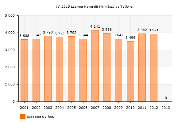 van. A más településről bejáró általános iskolai tanulók aránya a nappali oktatásban 2008-ban 9% volt, 2012-ben pedig 6,5%: ezzel az I. kerület a budapesti átlag alatt van. 23.