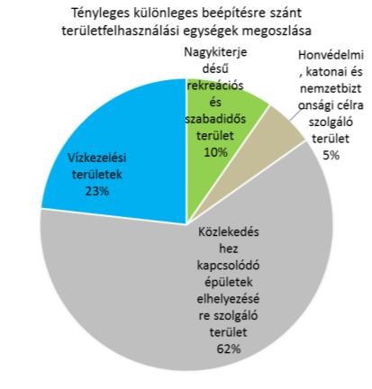 Közlekedéshez kapcsolódó épületek elhelyezésére szolgáló terület K- Közl 16,1 Vízkezelési területek K-Vke 6,07 Különleges területek területfelhasználási egység összesen 26,14 Beépítésre szánt