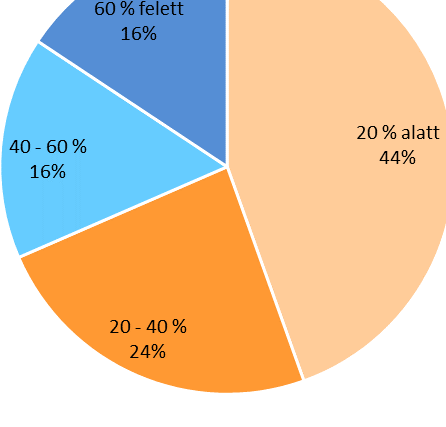 Rekreáció, sport Magyar Tudományos Akadémia Történettudományi Intézet Könyvtára Magyar Országos Levéltár Központi Könyvtára Rekreációs létesítmények tekintetében a kerület nem bővelkedik, ennek