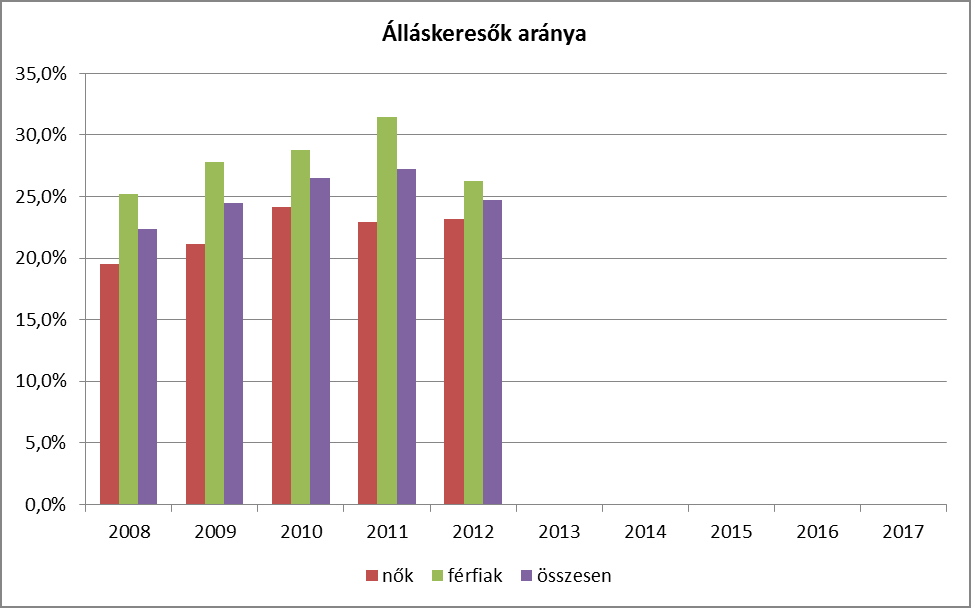 A leépítések különösen erőteljesen érintenek néhány gazdasági ágat(ipar, építőipar, kereskedelem), de kisebb-nagyobb mértékben a legtöbb nemzetgazdasági ág foglalkoztatottjainak száma is csökken.