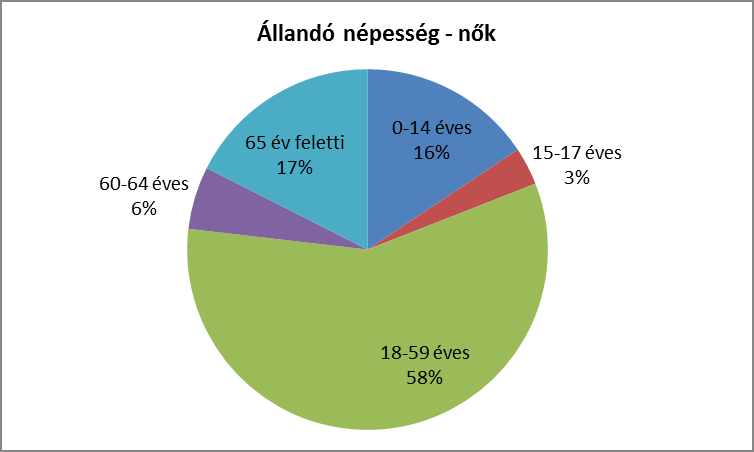 Az állandó népességen belül megállapítható: - A 0-14 éves korú népesség aránya azonos 16%-16 %. A 15-17 éves korosztály esetében már van 1 % eltolódás a férfiak javára.