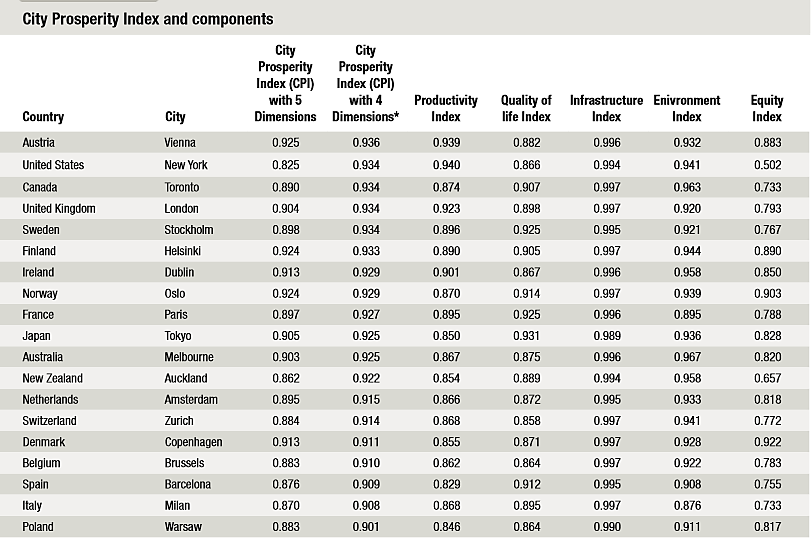 8.) Legprosperálóbb városok az UN-HABITAT riport (2012/2013) alapján Forrás: World