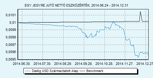Dialóg USD Származtatott Alap 100% USLIBOR 6 hónap index HU0000713771 Indulás: 2014.06.24.