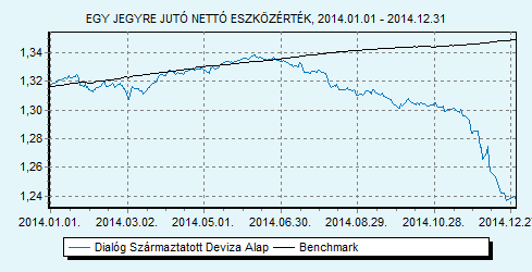 Dialóg Származtatott Deviza Alap 100% ZMAX index HU0000707732 Indulás: 2009.03.25.