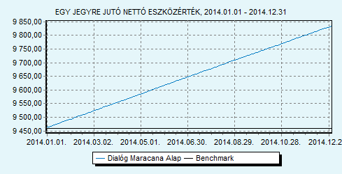 Dialóg Maracana Alap Dialóg Befektetési Alapkezelő Zrt. Az alapnak nincs benchmarkja HU0000709464 Indulás: 2011.01.05.