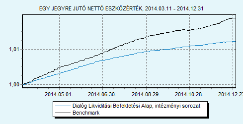 Dialóg Likviditási Befektetési Alap intézményi sorozat 100% ZMAX index HU0000713367 Indulás: 2014.03.11.