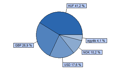 Dialóg Ingatlanfejlesztő Részvény Alap 80% EPRA EMEA index + 20% RMAX index HU0000706510 Indulás: 2008.03.19.