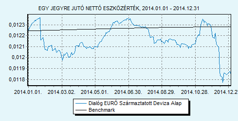 Dialóg EURÓ Származtatott Deviza Alap 100% EURIBOR 6 hónap index HU0000708714 Indulás: 2010.05.