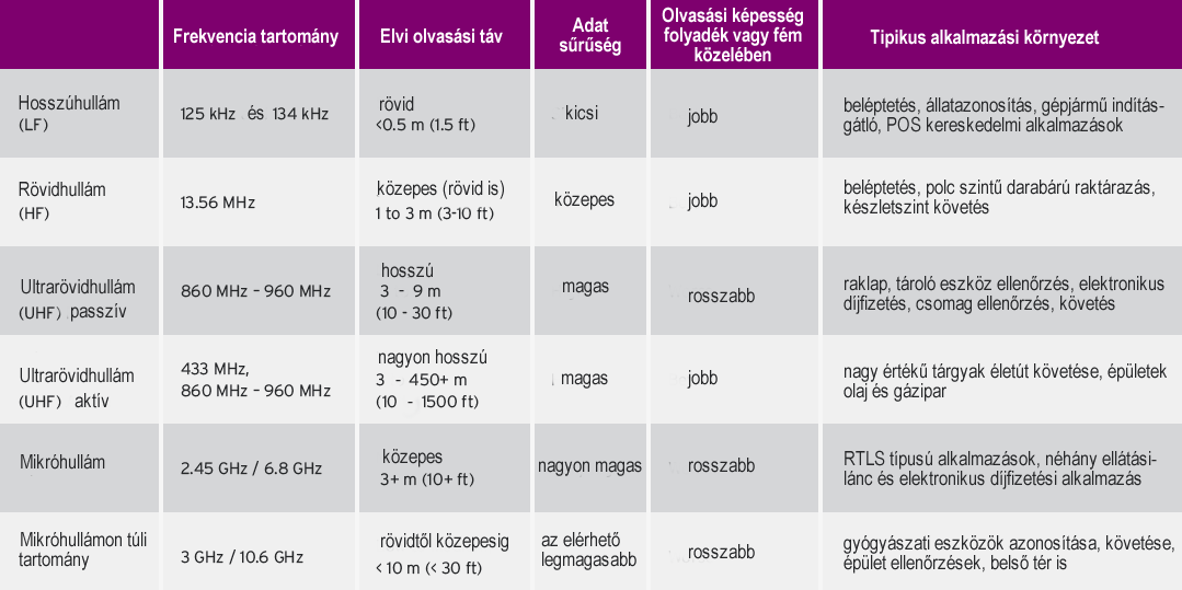 MEGFELELŐ ESZKÖZT A MEGFELELŐ ALKALMAZÁSHOZ Az alábbi táblázatban látható a különféle RFID frekvencia kiosztás, a megfelelő jellemzőkkel és javasolt alkalmazási területtel.