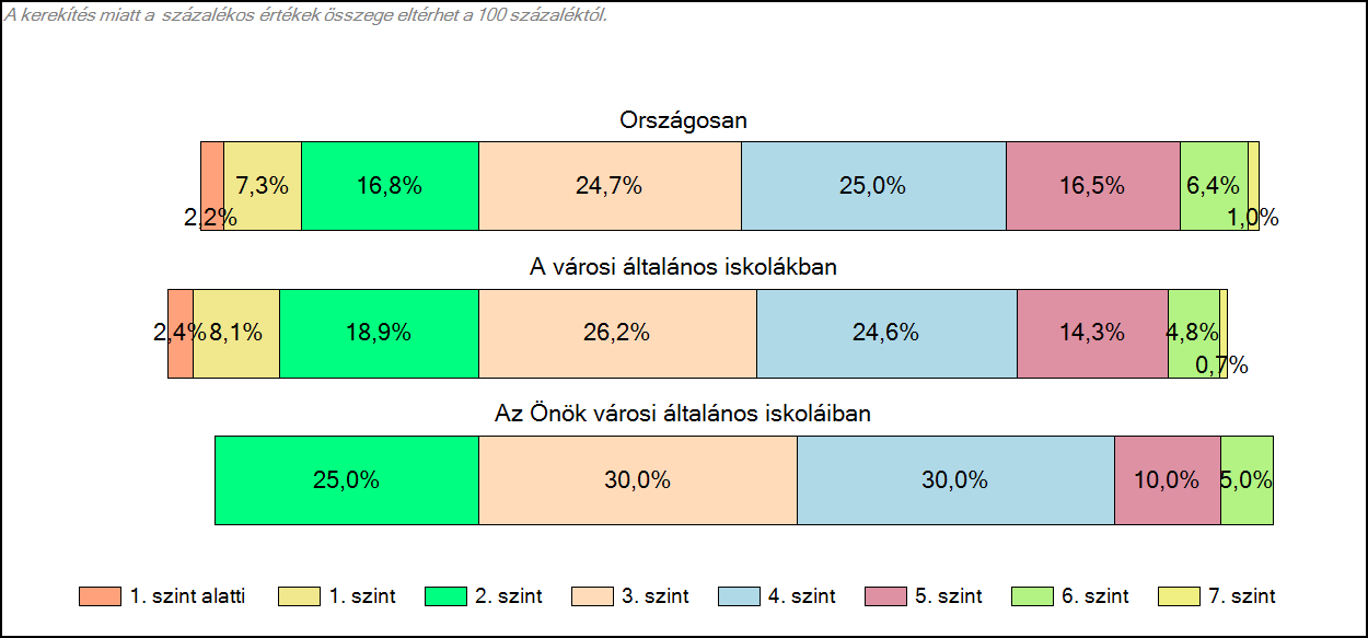 A tanulók képességszintek szerinti százalékos megoszlása 2014-ben 1. szint 1. szint 2. szint 3. szint 4. szint 5. szint 6. szint 7.