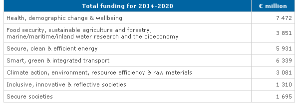 Horizon 2020 Keretprogram