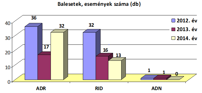 A 2012-2015. között bekövetkezett és kivizsgált események számszerű adatait követhetjük nyomon az alábbi ábrán. 6. ábra. Kivizsgált balesetek és események száma, forrás: BM OKF 2015.