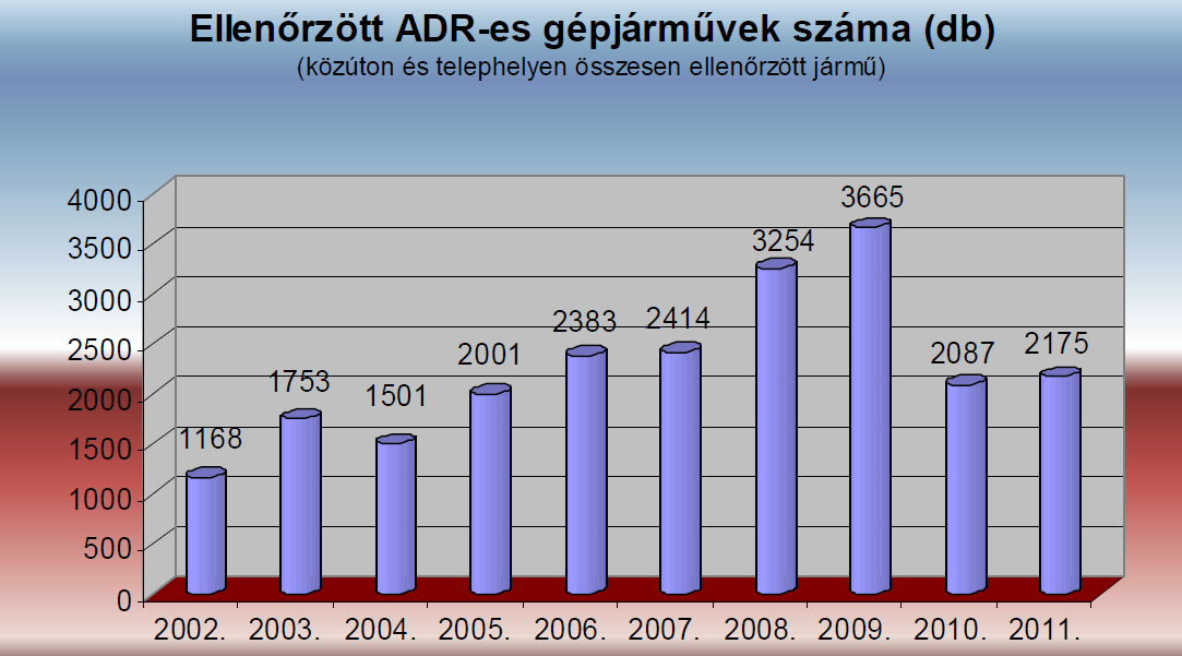 teljesítette. A következő ábra a 2002-2011. között években végrehajtott közúti veszélyes áru szállítási ellenőrzések mennyiségét mutatja be. 1. ábra. Közúti veszélyes áru szállítási ellenőrzések mennyisége, forrás: BM OKF 2012.