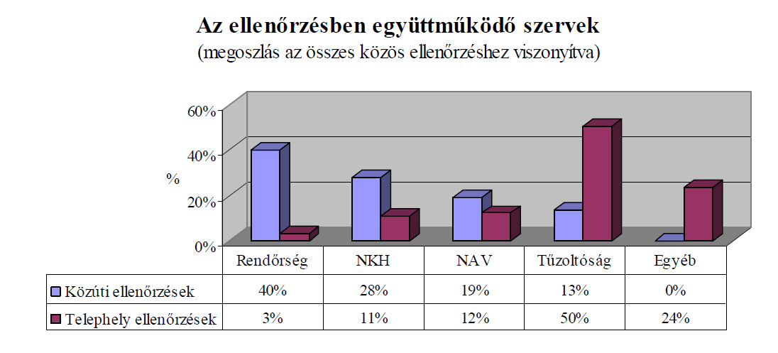 külföldi cégek gépjárműveinél fordult elő. Számos hiányosság volt az ADR 1.1.3.6 bekezdésében szereplő bizonyos mentességi határ alatti mennyiséggel szállítók körében.