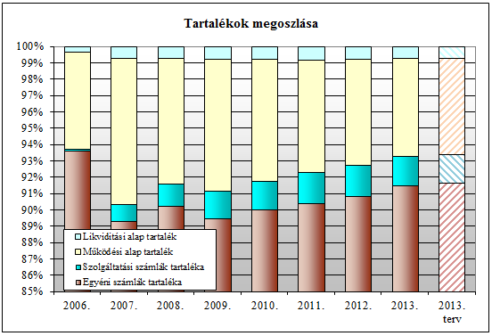 2013. éves üzleti jelentés A tevékenység minden szempontból stabilnak mondható, a tagdíjbevételek meghaladják a szolgáltatási igényeket, így a pénztár vagyona folyamatosan növekedni tudott a 2013-as