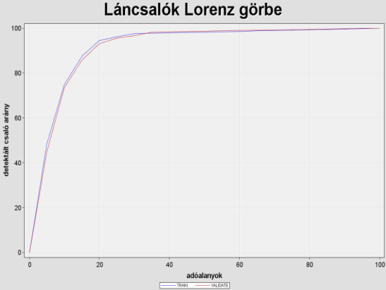 Kockázatbecslő matematikai-statisztikai modellszabályok gépi tanulással SAS Enterprise Miner Logisztikus regresszió az állomány 2/3-án Legnagyobb magyarázó erejű változókat automatikusan kiválasztja