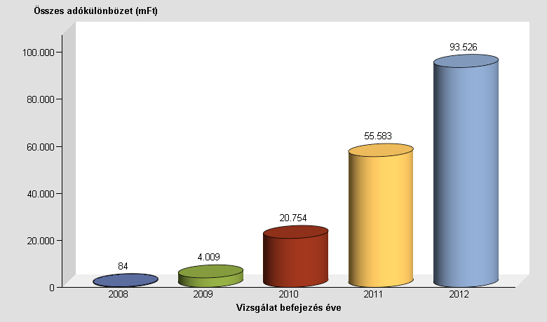 Aktuálisan felmerülő, kiemelt kockázatok felderítése Központi RIASZT listák puffer szerepkör kockázata Cél: A csalás megkezdését követő gyors reagálás missing trader