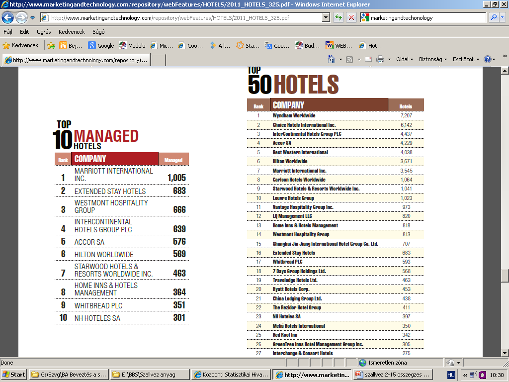 TOP 10 Managed Hotels Management contract 18 3-5% of Revenue (franchise) Brand name, Logo, Distribution (brand web site), Reservation (hotel co), Quality Assurence (hotel Co) % 28 53 82 14 14 15