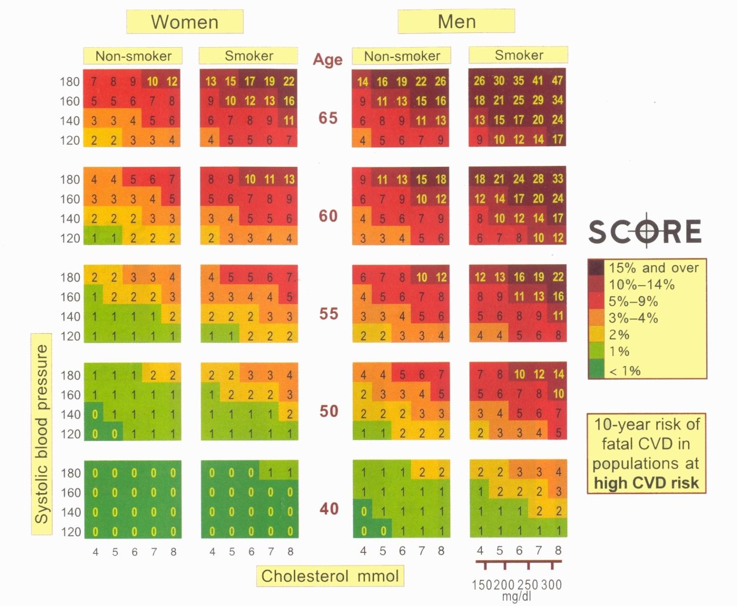 SCORE rizikóbecslő táblázatok Fatális cardiovascularis betegség 10 éves