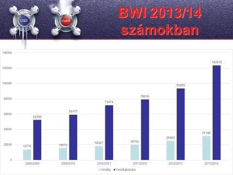 A BWI kampány fő finanszírozójaként a Magyar Turizmus Zrt. idén is részese volt az akció szervezésének és népszerűsítésének.