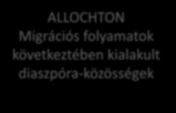 A diaszpóra kritériumai: 1) földrajzilag széttagolt migrációs eredetű makro-közösség Határon túli nemzeti kisebbségek AUTOCHTON