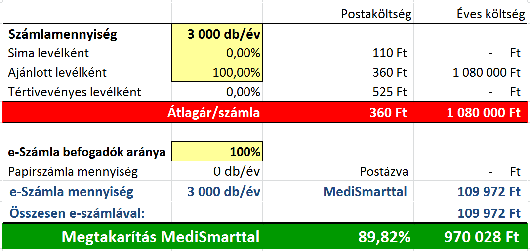 Elektronikus-számla szolgáltatás A MediSmart elektronikus-számla szolgáltatása széles körű támogatást nyújt a bejövő számlakezeléshez és a kimenő számlázáshoz.