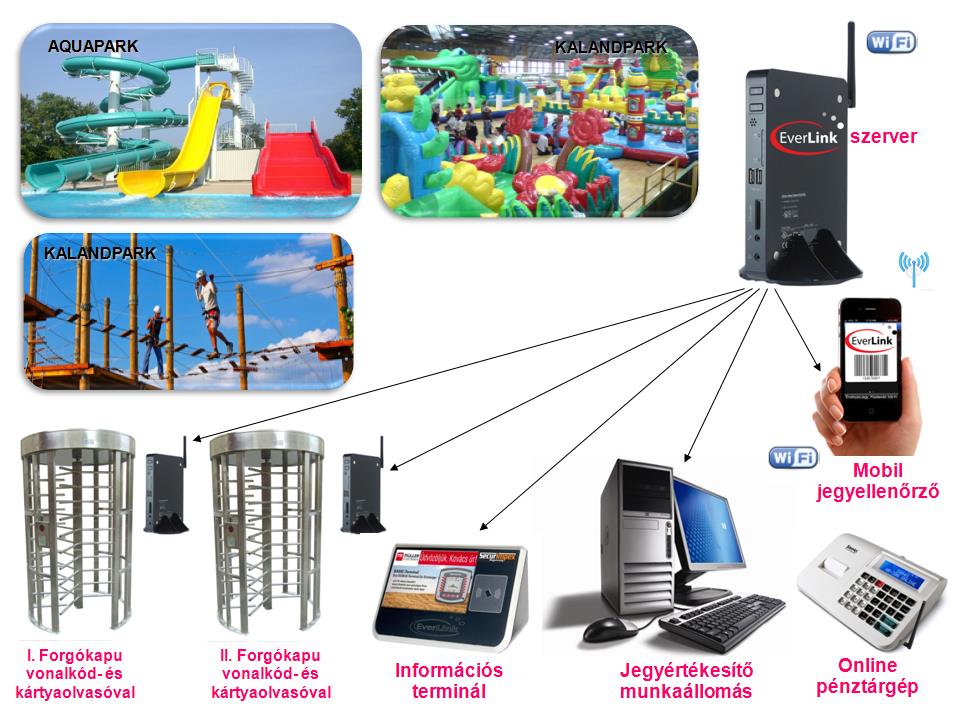 Az EverLink beléptető rendszer a biztonságtechnikai piacon egyedülálló módon, egy közös rendszerbe integrálva képes kezelni a különböző gyártmányú és típusú eszközöket.