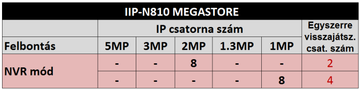 RÖGZÍTŐK CSATORNA KIOSZTÁSA - HDD TÁRHELY RÖGZÍTŐK AHD / ANALÓG / IP CSATORNA KIOSZTÁSA HDD TÁRHELY KALKULÁTOR A rögzítési időtartam növelhető: - A HDD tárkapacitás maximalizálásával: 1 TB helyet 2 /