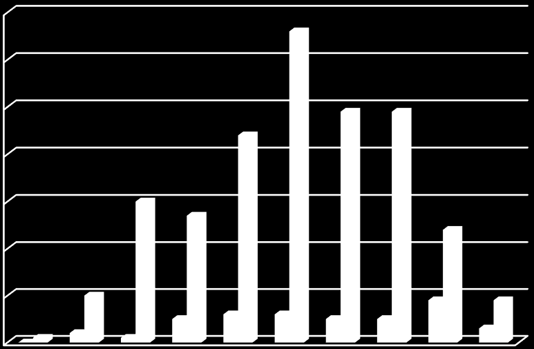 Korcsoport Összesen Férfi Nő 41-45 72 6 66 46-50 54 5 49 51-55 54 5 49 56-60 33 9 24 60+ 12 3 9 11.